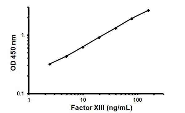 Human Factor XIII ELISA Kit